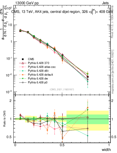 Plot of j.width in 13000 GeV pp collisions