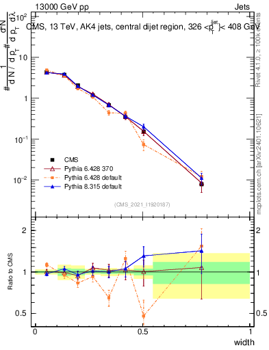 Plot of j.width in 13000 GeV pp collisions