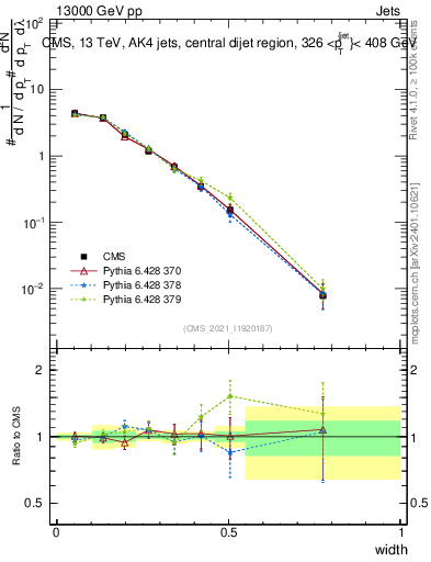 Plot of j.width in 13000 GeV pp collisions