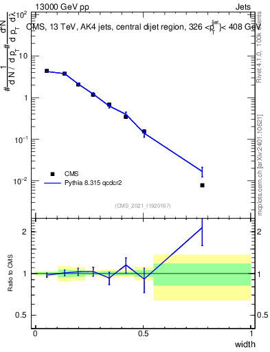 Plot of j.width in 13000 GeV pp collisions