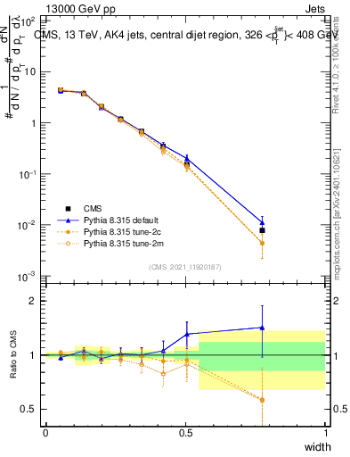 Plot of j.width in 13000 GeV pp collisions