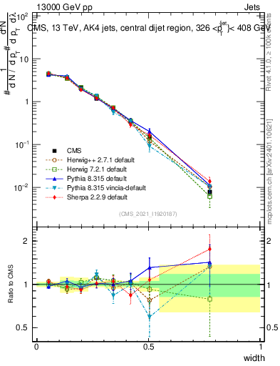Plot of j.width in 13000 GeV pp collisions