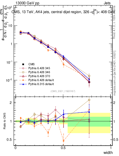 Plot of j.width in 13000 GeV pp collisions