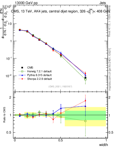 Plot of j.width in 13000 GeV pp collisions