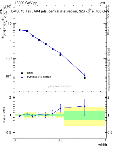 Plot of j.width in 13000 GeV pp collisions