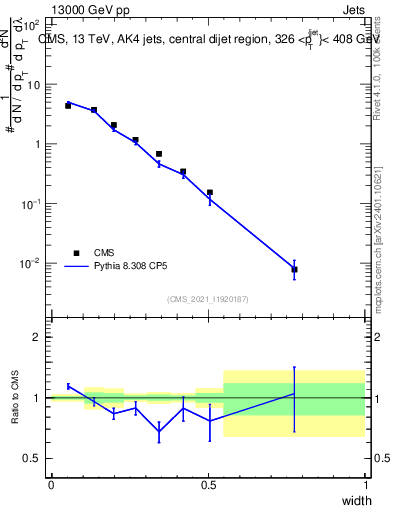 Plot of j.width in 13000 GeV pp collisions