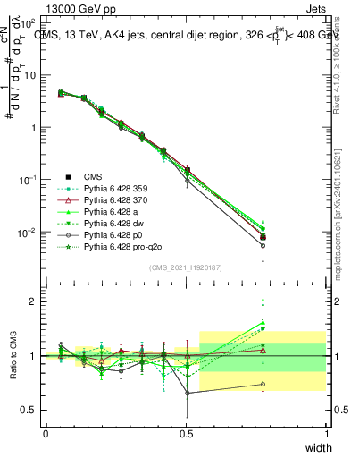 Plot of j.width in 13000 GeV pp collisions