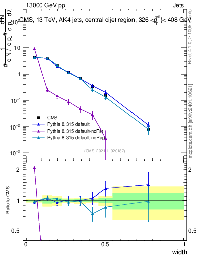 Plot of j.width in 13000 GeV pp collisions