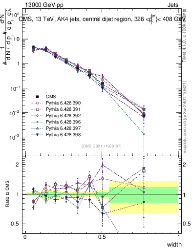 Plot of j.width in 13000 GeV pp collisions