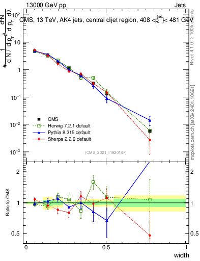 Plot of j.width in 13000 GeV pp collisions