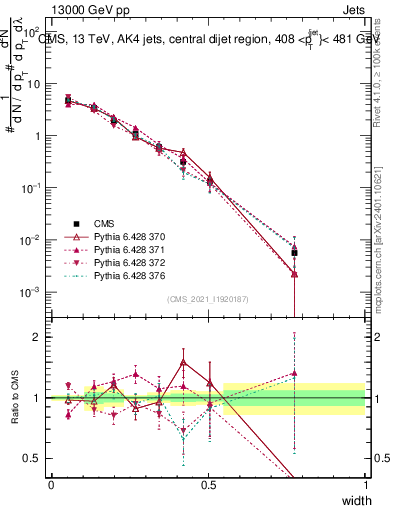 Plot of j.width in 13000 GeV pp collisions