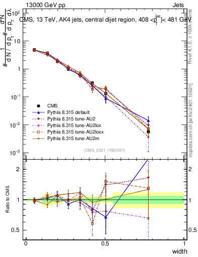 Plot of j.width in 13000 GeV pp collisions