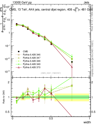 Plot of j.width in 13000 GeV pp collisions