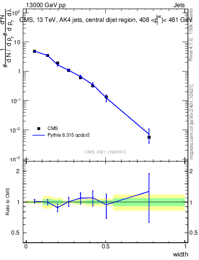 Plot of j.width in 13000 GeV pp collisions