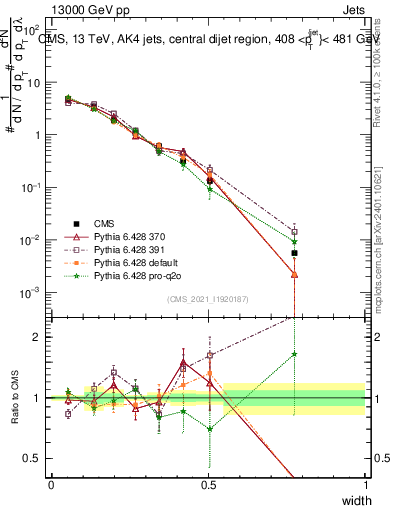 Plot of j.width in 13000 GeV pp collisions