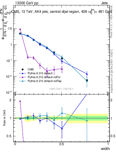 Plot of j.width in 13000 GeV pp collisions
