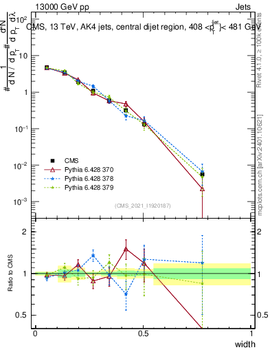 Plot of j.width in 13000 GeV pp collisions