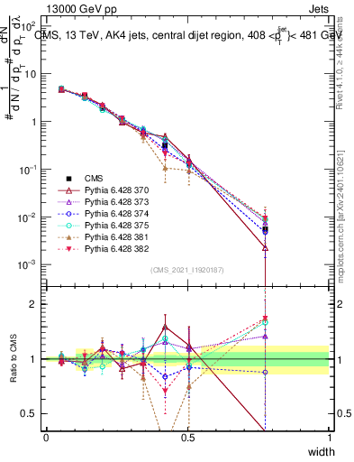 Plot of j.width in 13000 GeV pp collisions