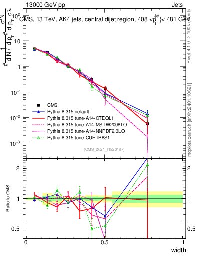 Plot of j.width in 13000 GeV pp collisions