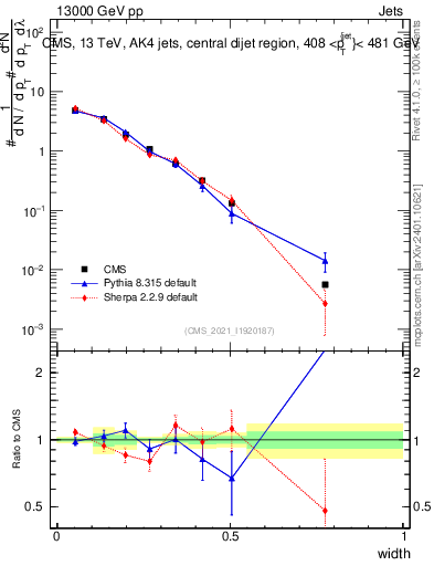 Plot of j.width in 13000 GeV pp collisions