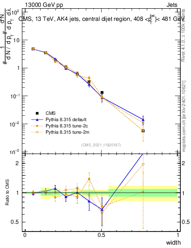 Plot of j.width in 13000 GeV pp collisions