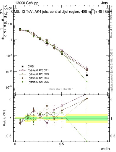 Plot of j.width in 13000 GeV pp collisions