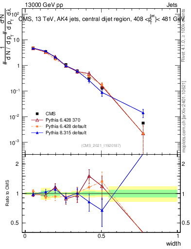 Plot of j.width in 13000 GeV pp collisions