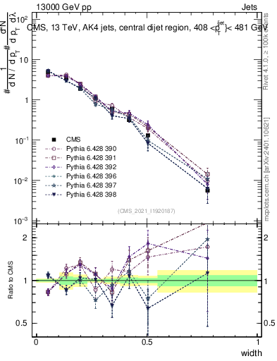 Plot of j.width in 13000 GeV pp collisions