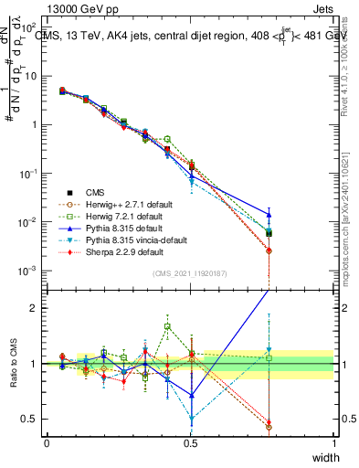 Plot of j.width in 13000 GeV pp collisions