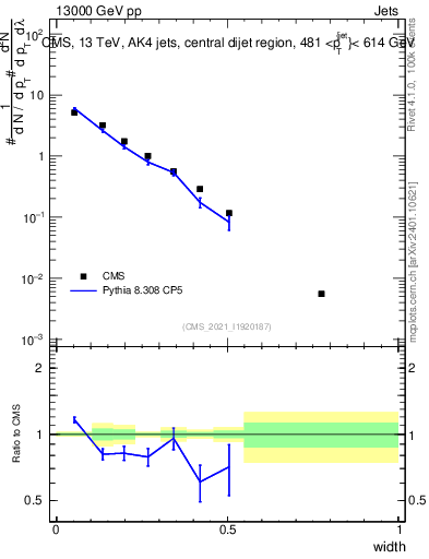 Plot of j.width in 13000 GeV pp collisions