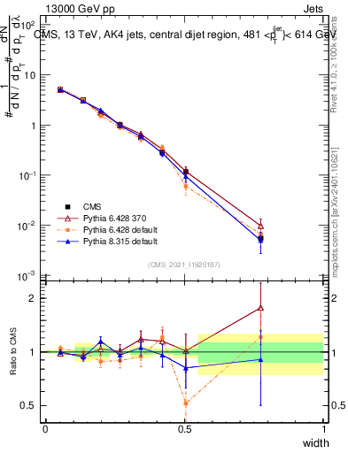 Plot of j.width in 13000 GeV pp collisions