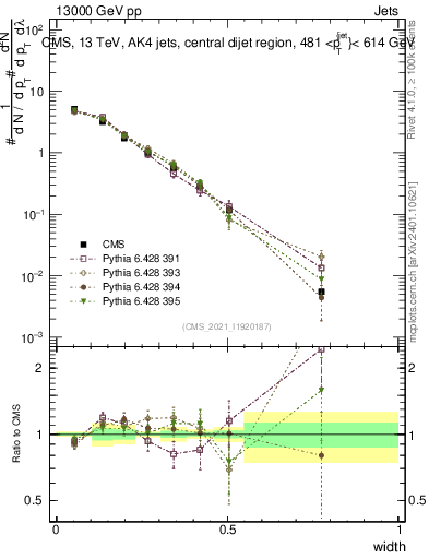 Plot of j.width in 13000 GeV pp collisions