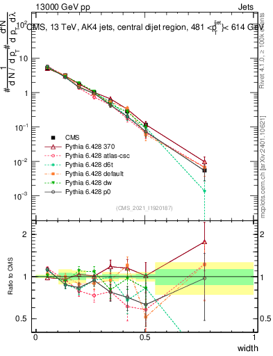 Plot of j.width in 13000 GeV pp collisions