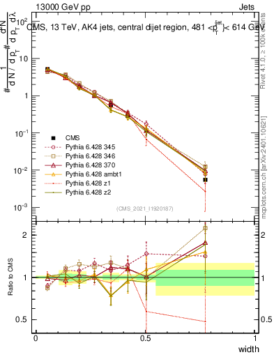 Plot of j.width in 13000 GeV pp collisions