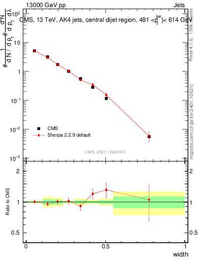 Plot of j.width in 13000 GeV pp collisions