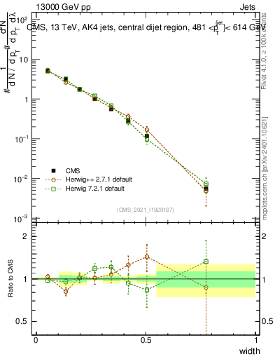 Plot of j.width in 13000 GeV pp collisions