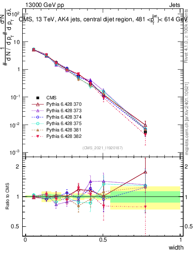 Plot of j.width in 13000 GeV pp collisions