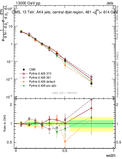 Plot of j.width in 13000 GeV pp collisions