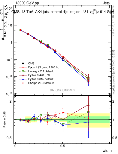 Plot of j.width in 13000 GeV pp collisions