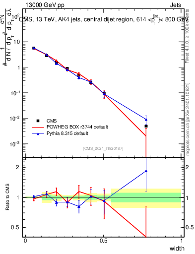 Plot of j.width in 13000 GeV pp collisions
