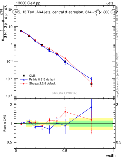 Plot of j.width in 13000 GeV pp collisions