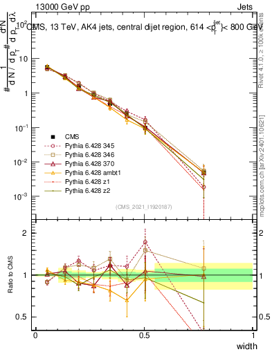 Plot of j.width in 13000 GeV pp collisions