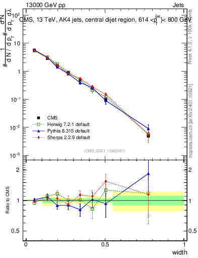 Plot of j.width in 13000 GeV pp collisions