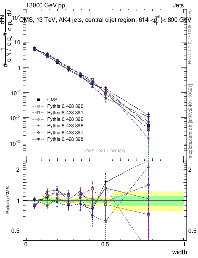Plot of j.width in 13000 GeV pp collisions