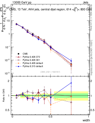 Plot of j.width in 13000 GeV pp collisions