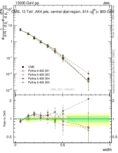 Plot of j.width in 13000 GeV pp collisions