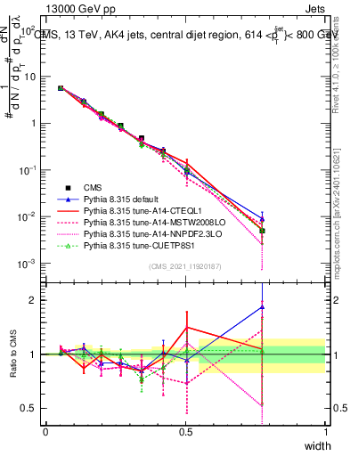 Plot of j.width in 13000 GeV pp collisions