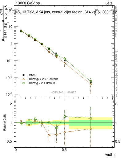 Plot of j.width in 13000 GeV pp collisions