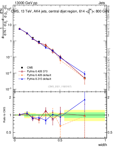 Plot of j.width in 13000 GeV pp collisions