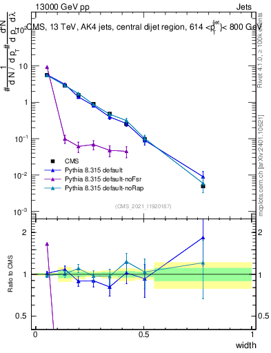 Plot of j.width in 13000 GeV pp collisions